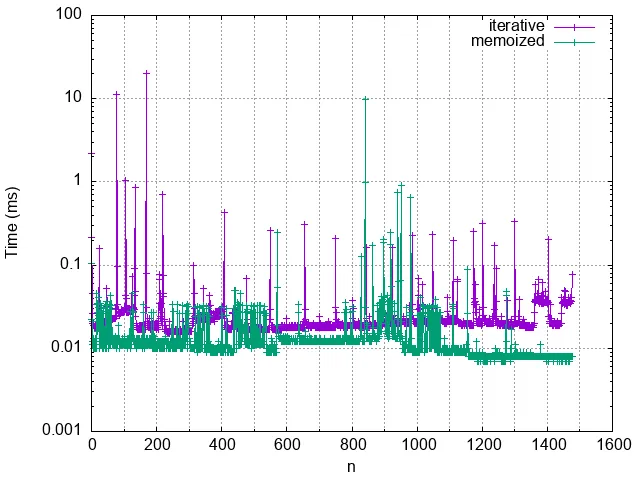Memoized recursion is much faster